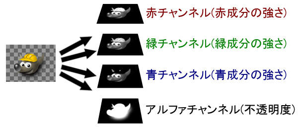 カラーチャンネルの例 カラーチャンネルの例